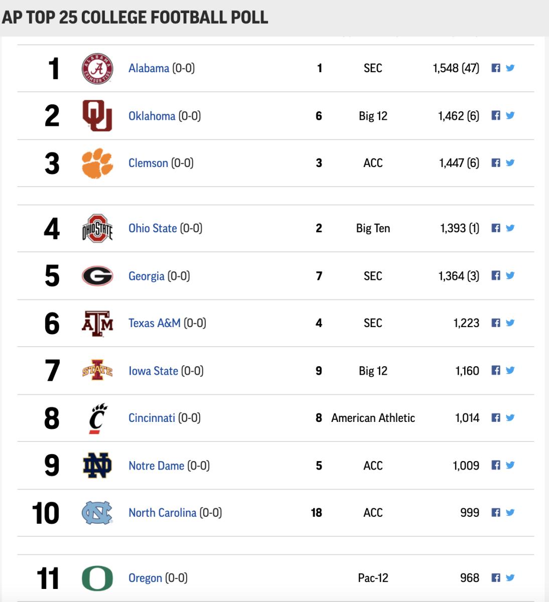 AP Poll